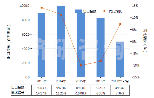 2013-2017年7月中國其他橡，塑，革外底的皮革鞋面有金屬護(hù)頭鞋靴(HS64034000)出口總額及增速統(tǒng)計(jì)
